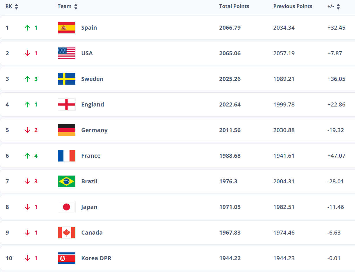 Classement FIFA du 7 août 2025 : Les Lionnes reculent, mais restent sur le podium africain