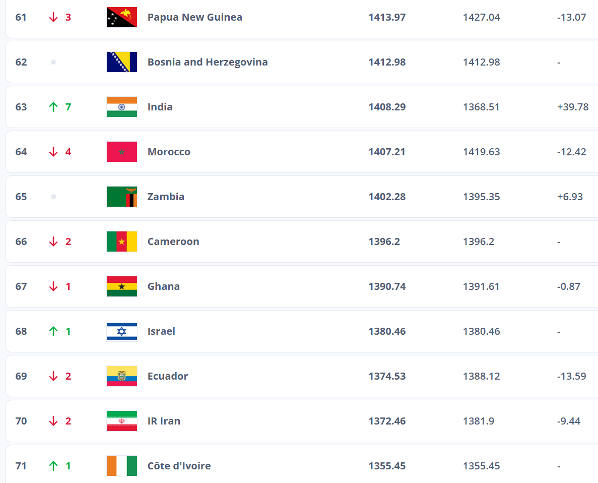 Classement FIFA du 7 août 2025 : Les Lionnes reculent, mais restent sur le podium africain