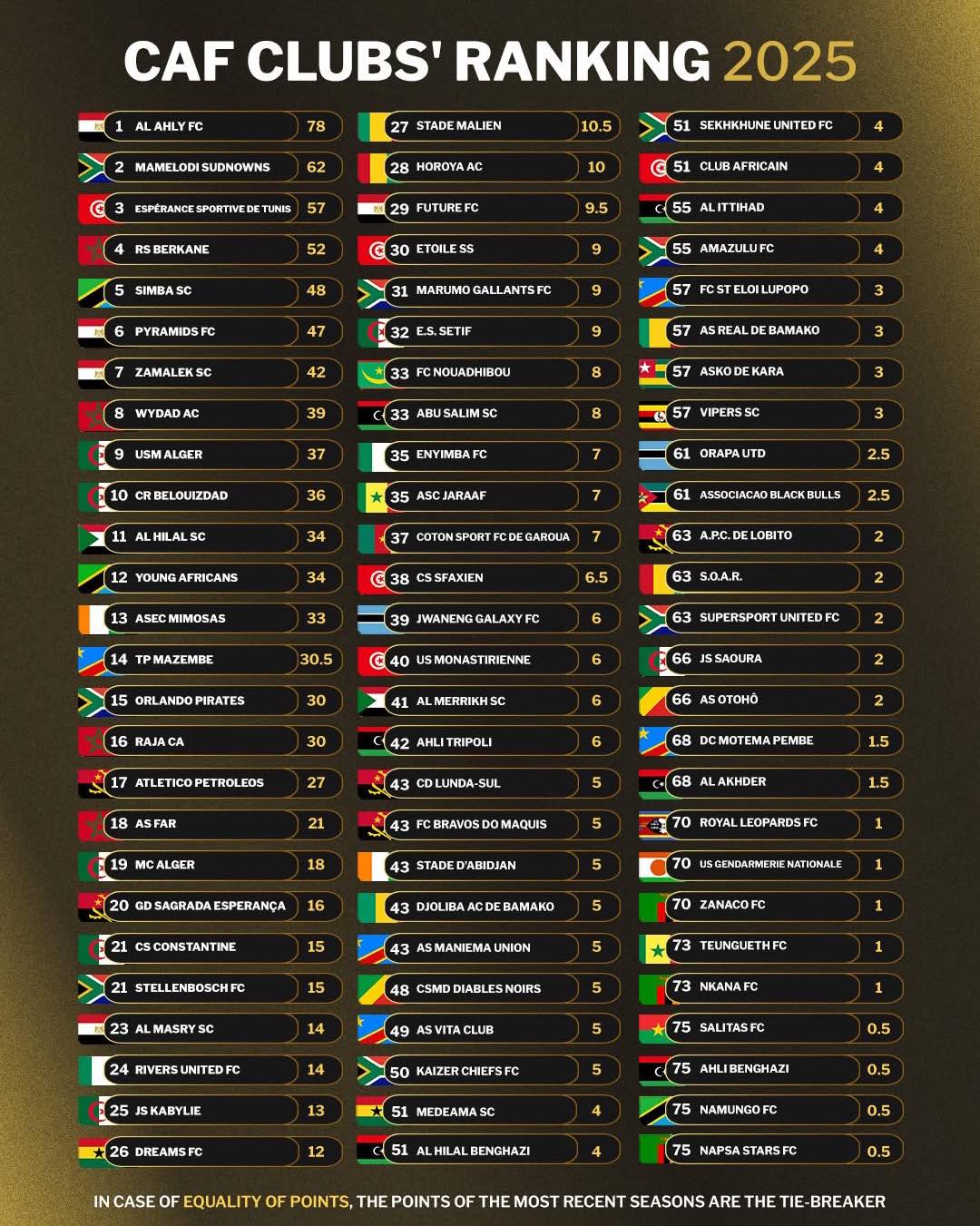 CAF / Classement officiel des clubs 2025 : la RSB aux portes du podium, le Wydad chute à la 8e place