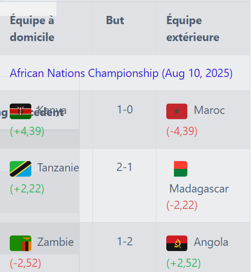 Classement FIFA de septembre : Les Lions Botolistes font perdre 4.39 points au Maroc
