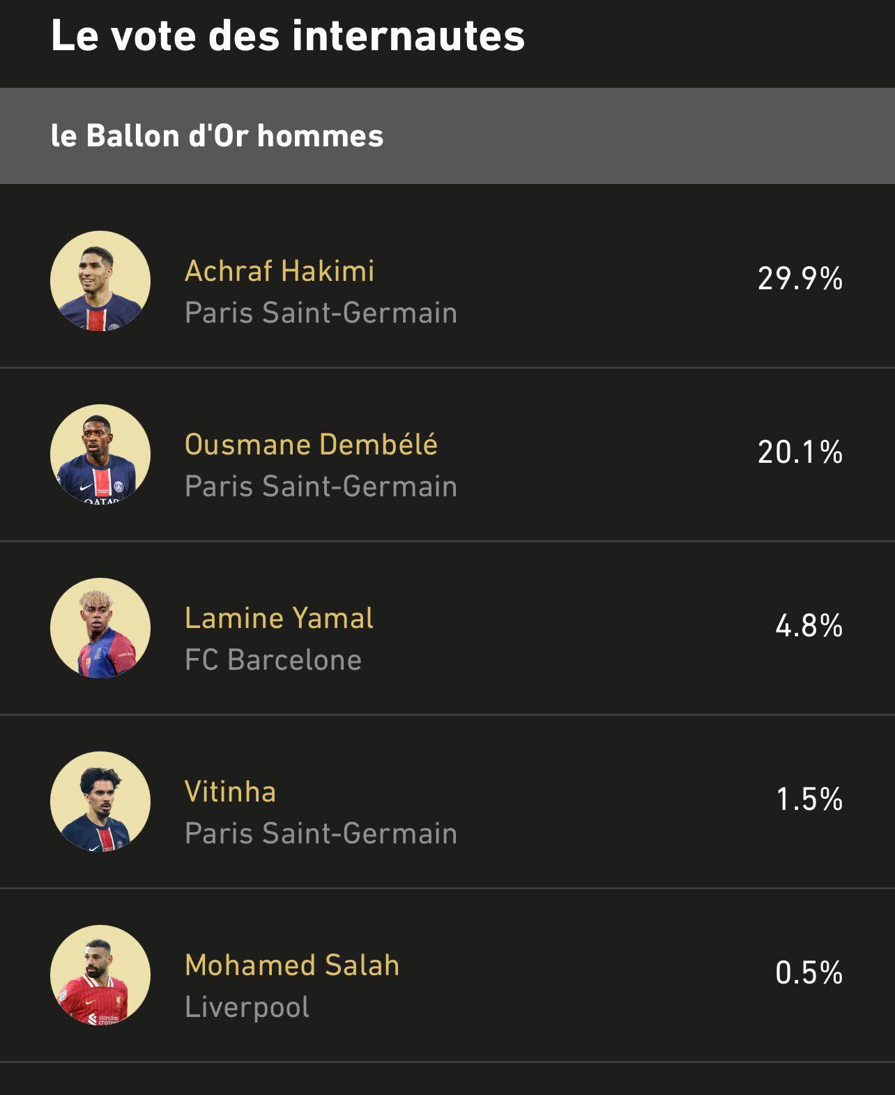 Ballon d’Or 2025 : Achraf Hakimi en tête du vote des fans