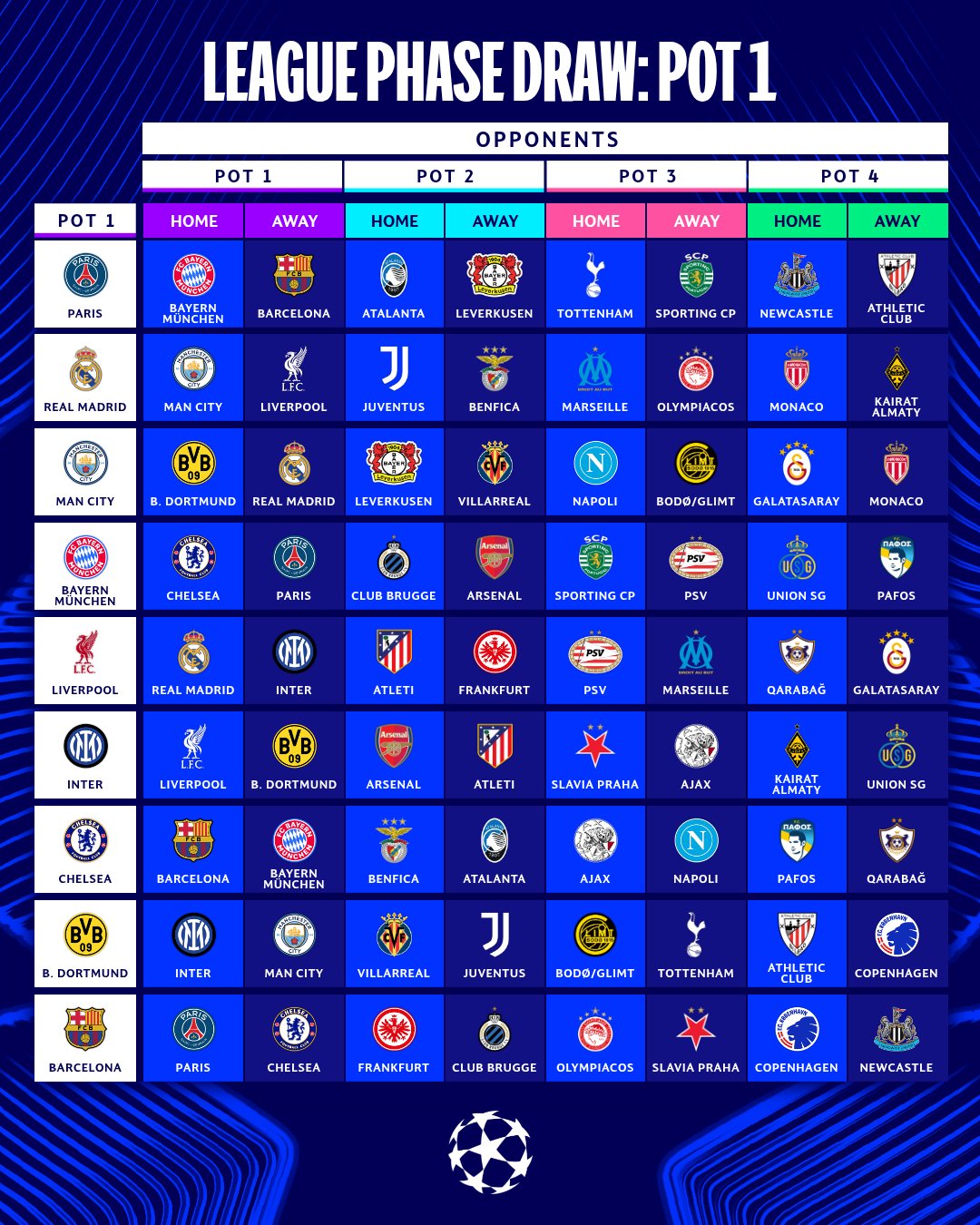 Ligue des champions 2025/26 : le tirage au sort de la phase de ligue dévoilé