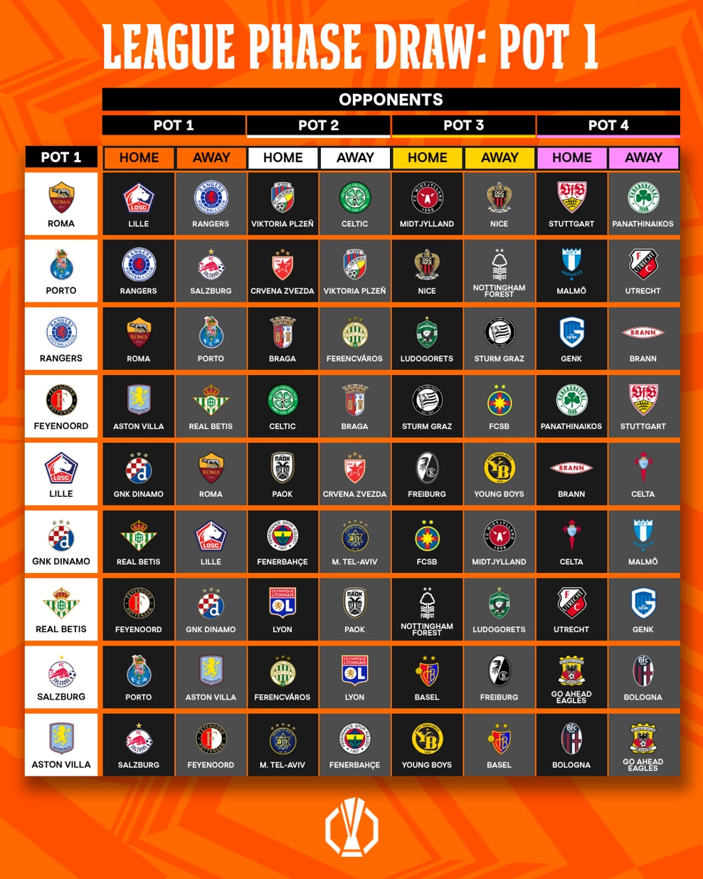 Europa League 2025-2026 : Le tirage au sort a livré ses verdicts