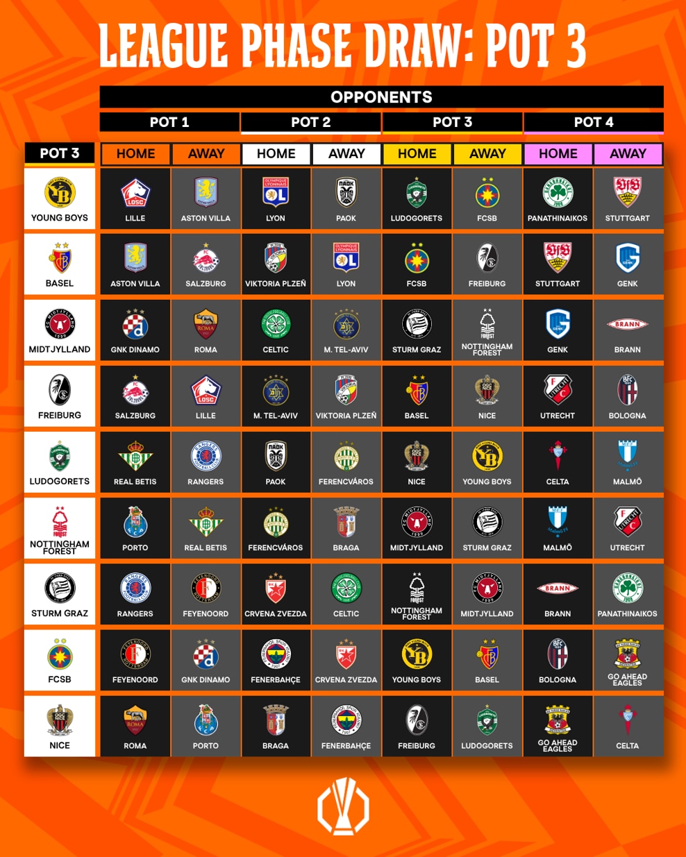 Europa League 2025-2026 : Le tirage au sort a livré ses verdicts