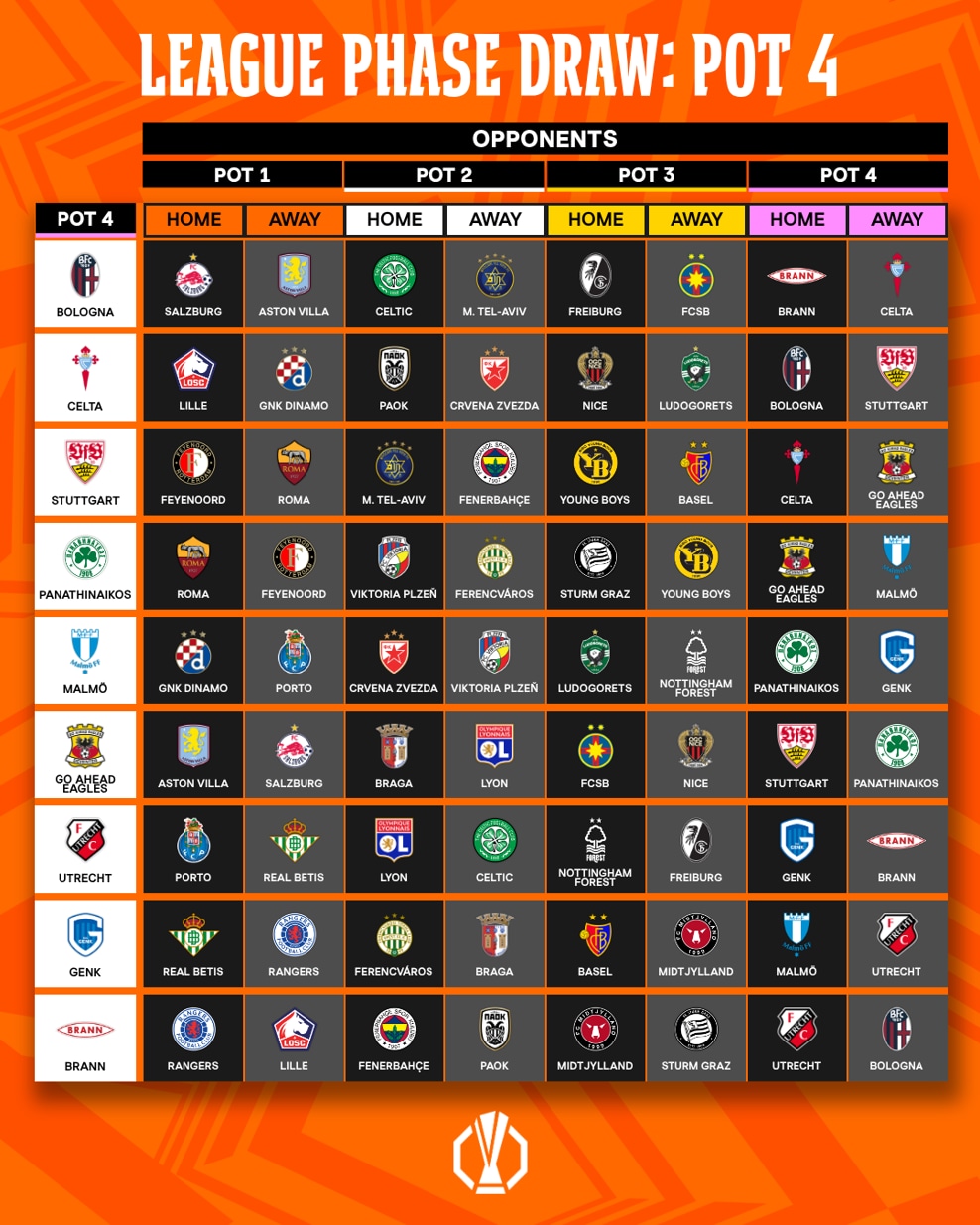 Europa League 2025-2026 : Le tirage au sort a livré ses verdicts