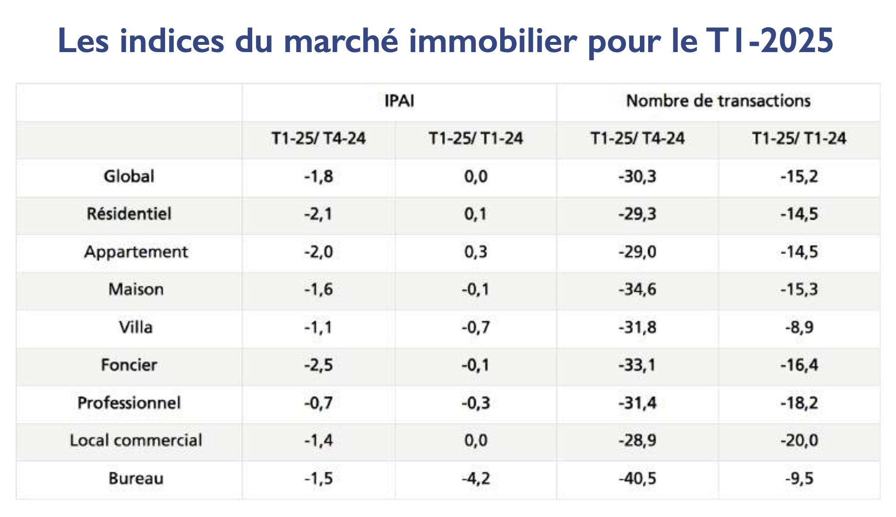 Marché immobilier : Les dessous d’une «fausse» crise [INTÉGRAL]