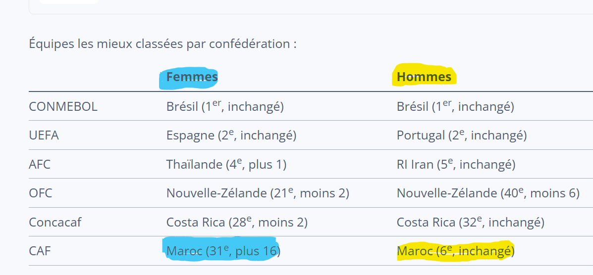 Classements FIFA Futsal août  2025 : Les Lionnes passent du 47e rang au 31e