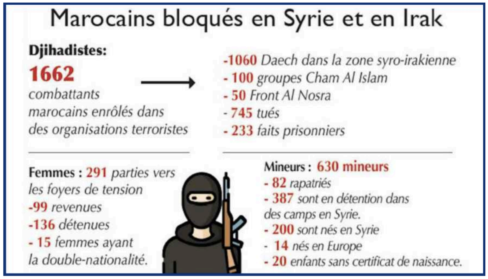 Combattants marocains en Irak : Fin du calvaire des Djihadistes repentis [INTÉGRAL]