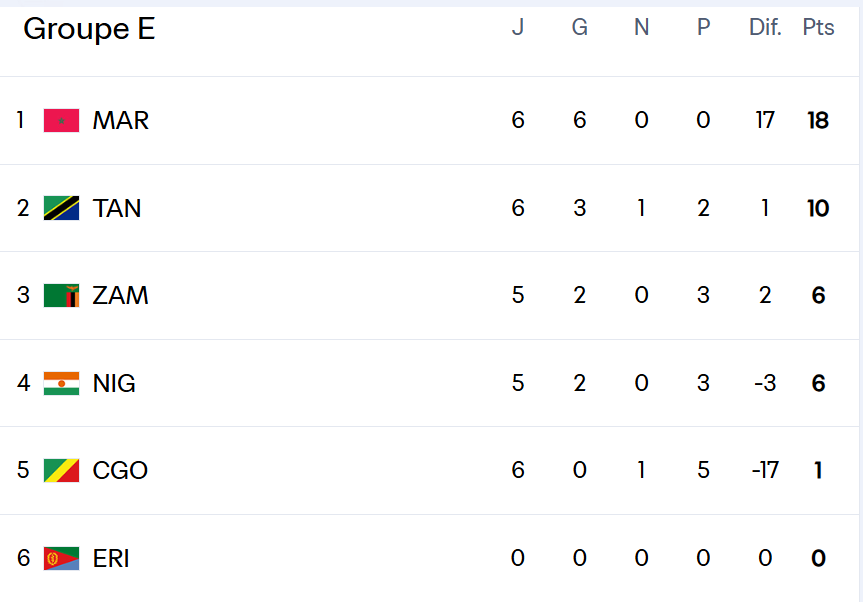 Qualifs CDM 26: Les Lions dévorent les Mena et se qualifient pour le Mondial 