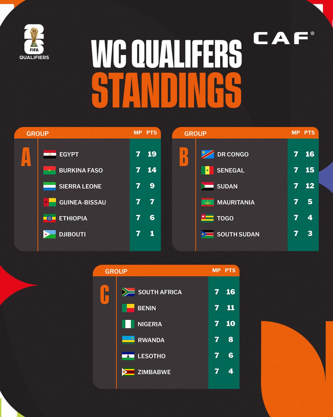 Qualifs Mondial 2026 / Afrique : classement des groupes