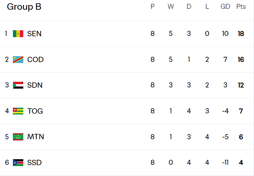 Qualifs CDM 2026 (Afrique) : Résultats (mardi) et classement avant la J9 (octobre