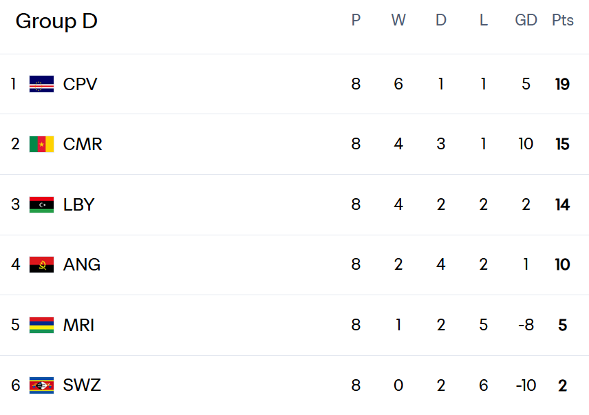 Qualifs CDM 2026 (Afrique) : Résultats (mardi) et classement avant la J9 (octobre