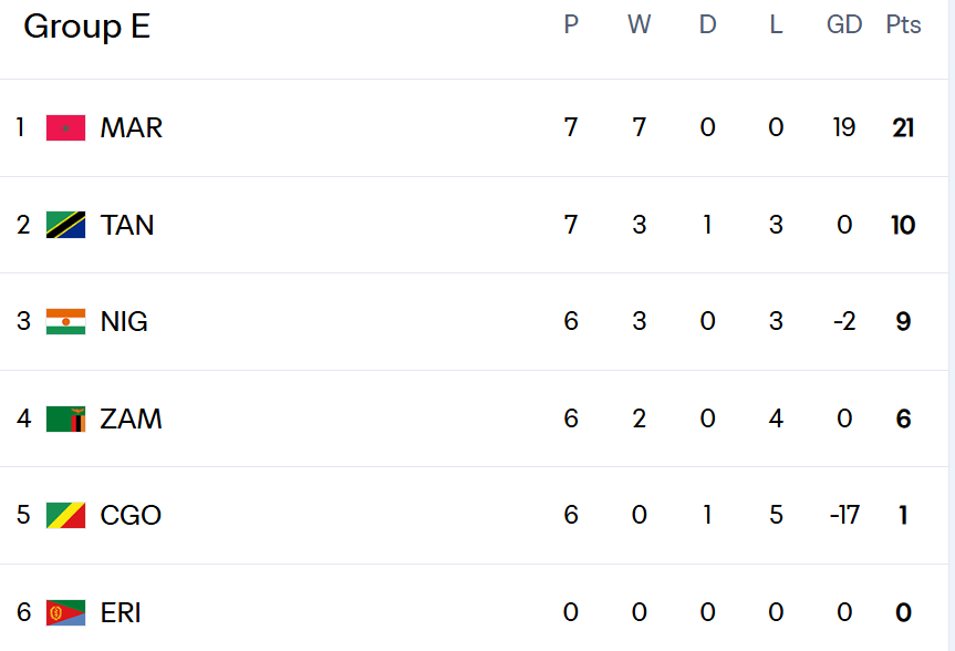 Qualifs CDM 2026 (Afrique) : Résultats (mardi) et classement avant la J9 (octobre
