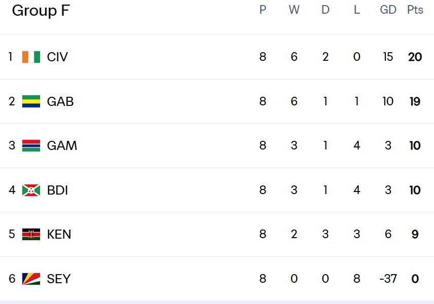 Qualifs CDM 2026 (Afrique) : Résultats (mardi) et classement avant la J9 (octobre