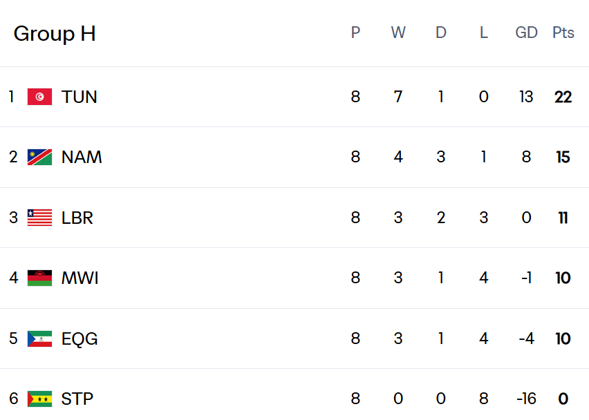 Qualifs CDM 2026 (Afrique) : Résultats (mardi) et classement avant la J9 (octobre