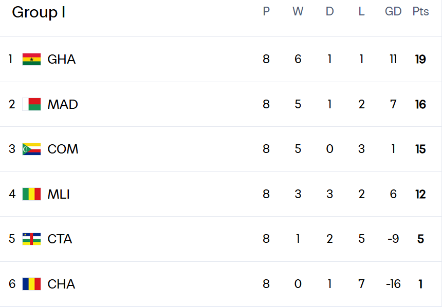Qualifs CDM 2026 (Afrique) : Résultats (mardi) et classement avant la J9 (octobre