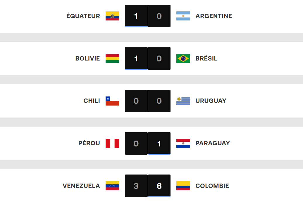 Qualifs CDM 26 (AMSUD) : L’Argentine et le Brésil surpris mais qualifiés, la Bolivie en barrages