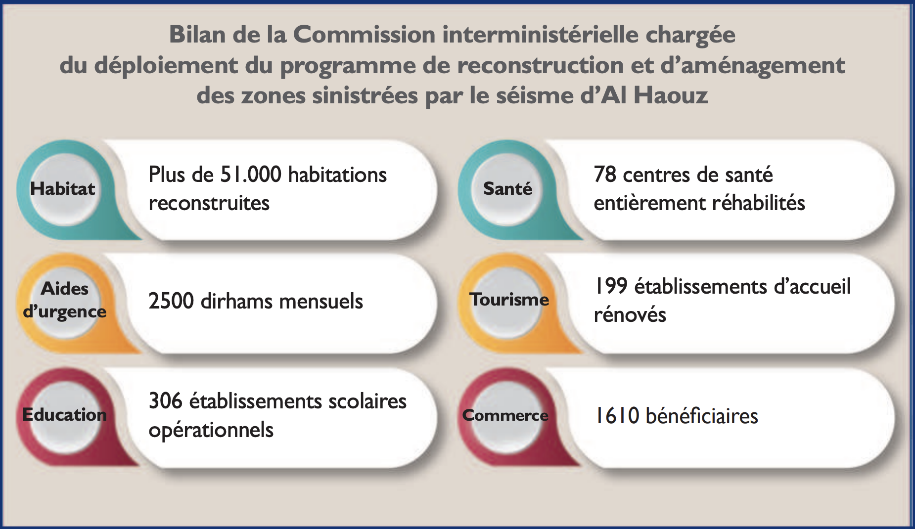 Séisme d’Al-Haouz : Bilan en demi-teinte entre reconstruction et retard [INTÉGRAL]