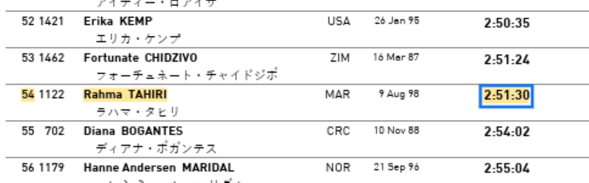 Mondiaux d’athlétisme Tokyo 2025 : Une Kényane en or sur le marathon, la première Marocaine 54e