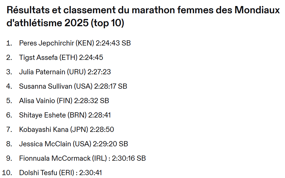 Mondiaux d’athlétisme Tokyo 2025 : Une Kényane en or sur le marathon, la première Marocaine 54e