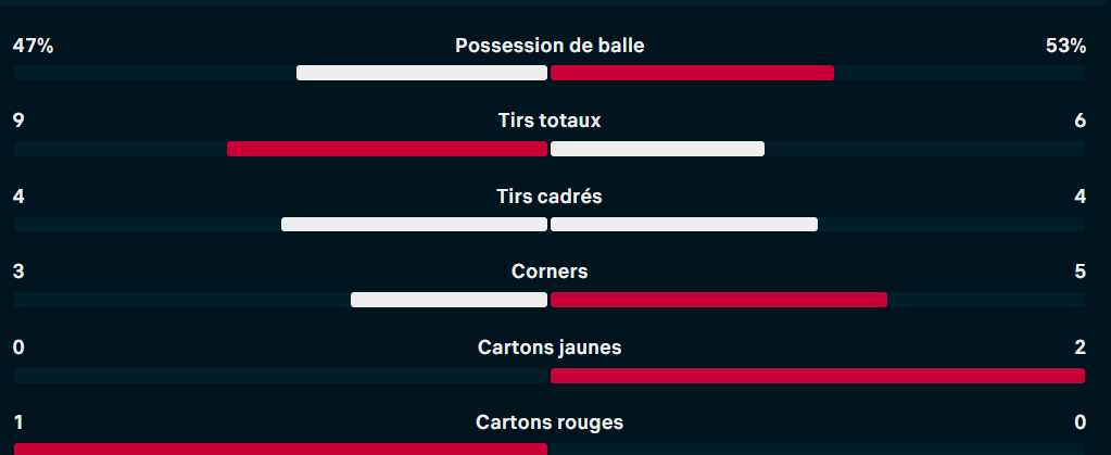 Botola D1 / J2 : La RSB domine le KACM 