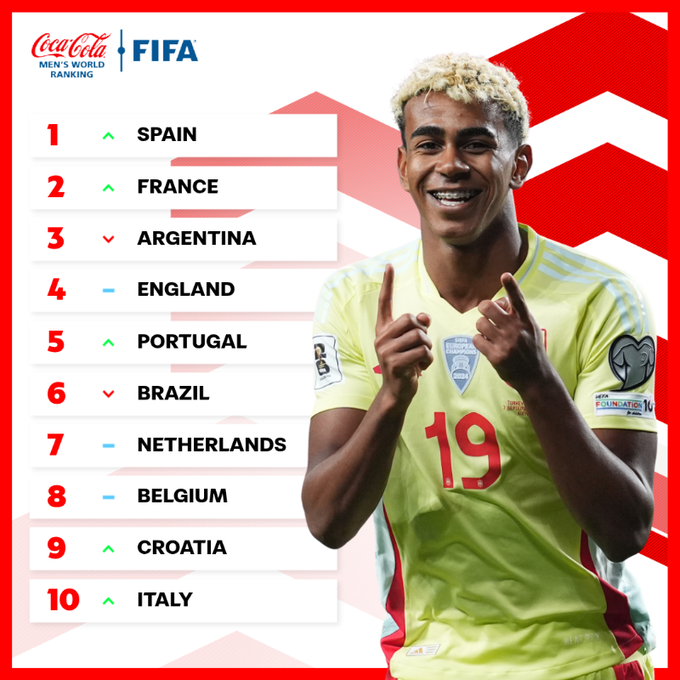 La Roja retrouve la tête du Classement mondial FIFA, tandis que la France repasse n°2