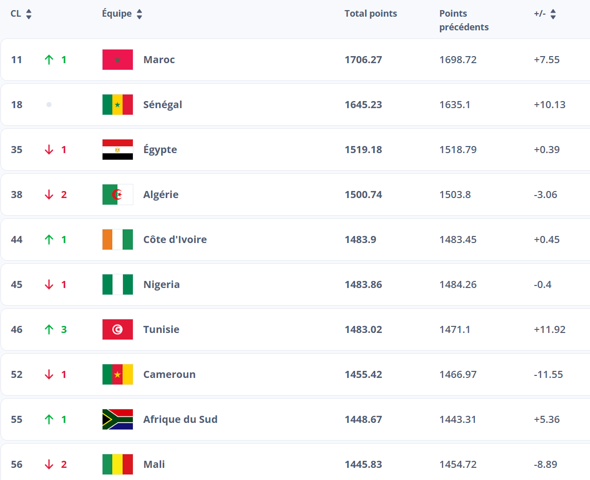 FIFA Ranking / Officiel : Le Maroc grimpe à la 11ᵉ place mondiale