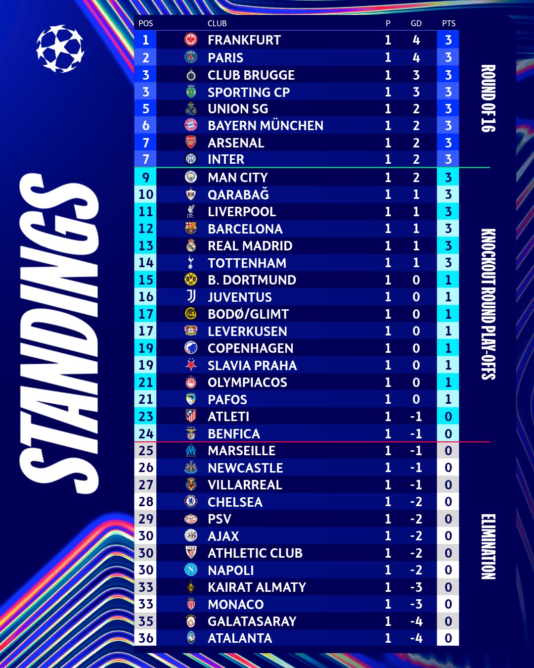 LDC UEFA – Phase de ligue / J1 : Les cadors répondent présents