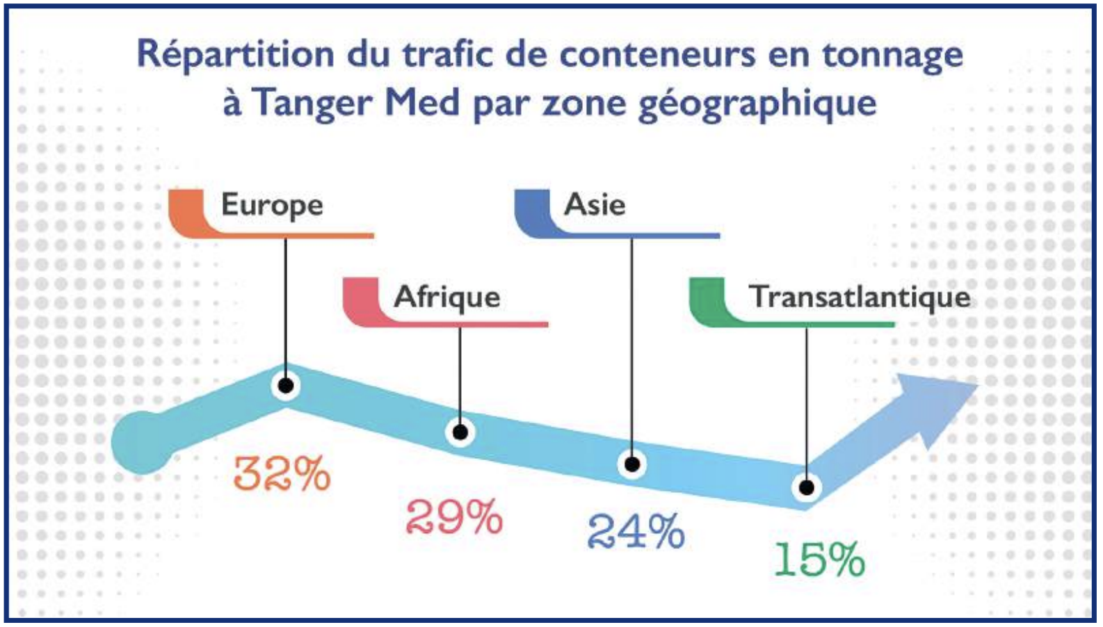 ​Tanger Med : La décarbonation à marche forcée [INTÉGRAL]