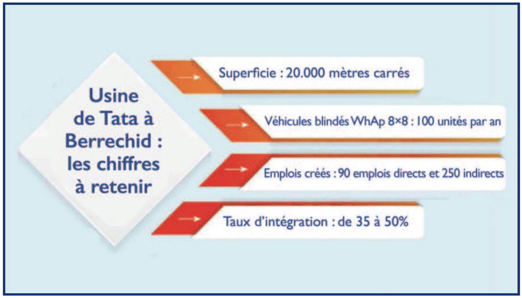 ​Véhicules blindés : L’industrie militaire “Made in Morocco” se blinde [INTÉGRAL]