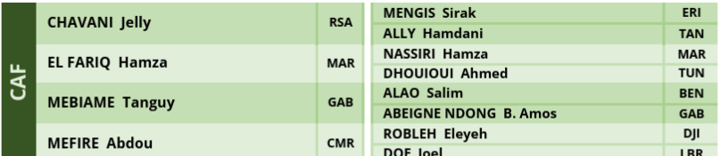 Arbitrage CDM U17 2025 : 81 officiels désignés dont 2Marocains, avec introduction du soutien vidéo et du CARTON VERT 