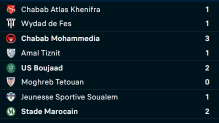 Botola D2 / J1 : Bejjaâd survole Tétouan sans secousse !