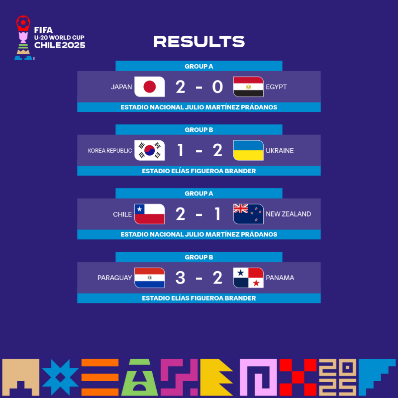 CDM U20 Chili 2025 : Victoires pour le Chili, l'Ukraine, le Japon et le Paraguay en ouverture