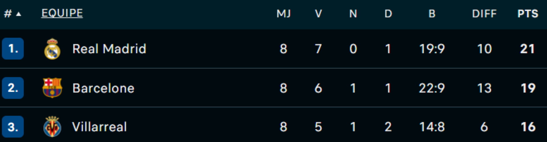 Liga / J8 : Séville humilie un Barça méconnaissable