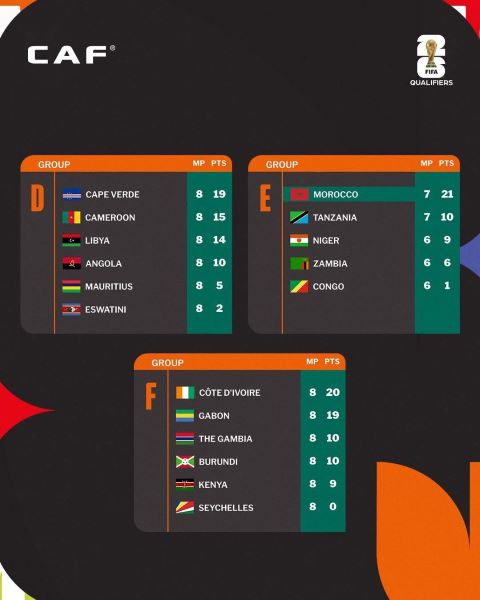 Qualifs. CDM 2026 – Zone Afrique : Au stade Larbi Zaouli, l’Égypte qualifiée ce mercredi si… !
