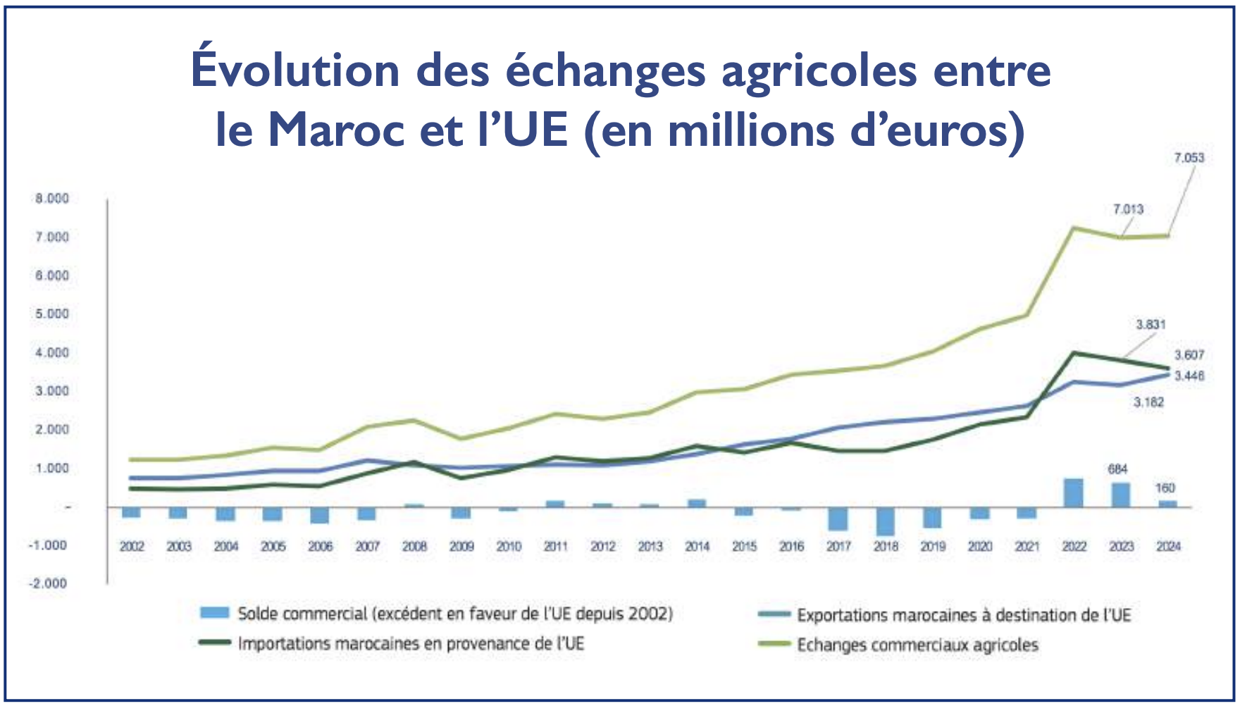 Accord agricole Maroc-UE : Moisson favorable pour le Royaume [INTÉGRAL]