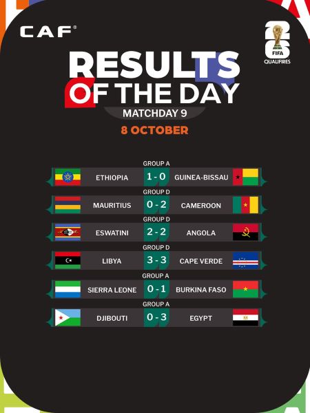 Mondial 26 (Zone Afrique) : L’Égypte qualifiée, le Ghana presque, le Cameroun virtuel barragiste !