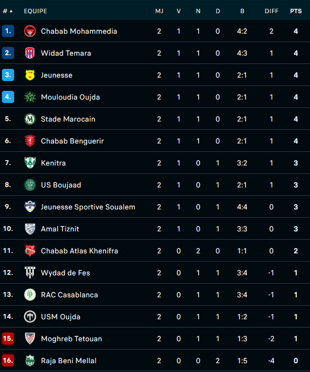 Botola D2/J3 : le programme du jour