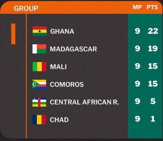 Qualifs CDM 26 Afrique / J10 : Le Ghana mondialiste officiellement ce dimanche