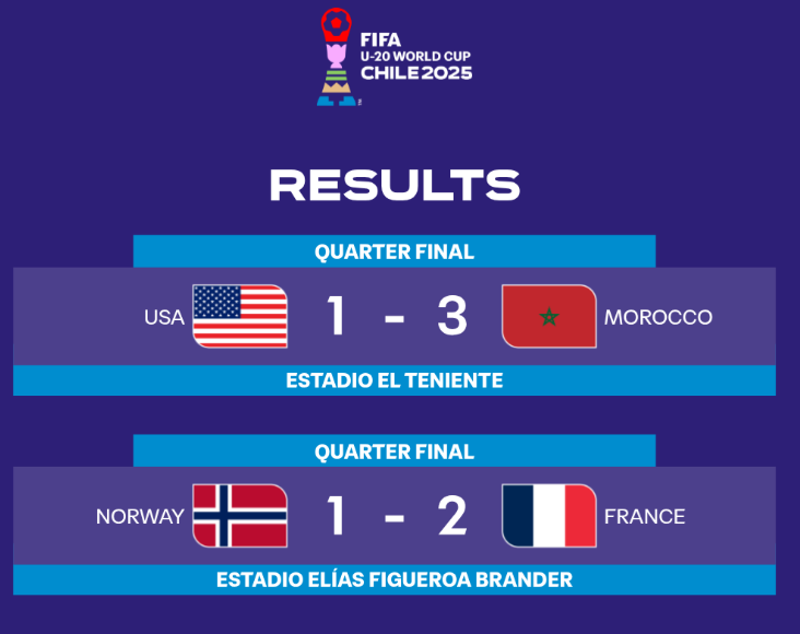 Mondial U20 : Le Maroc retrouve la France en demi-finale comme en 2022 !