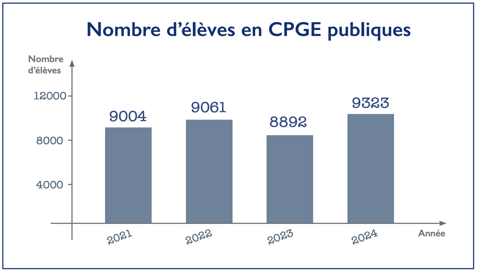 Enseignement public : Le grand décrochage des classes préparatoires scientifiques