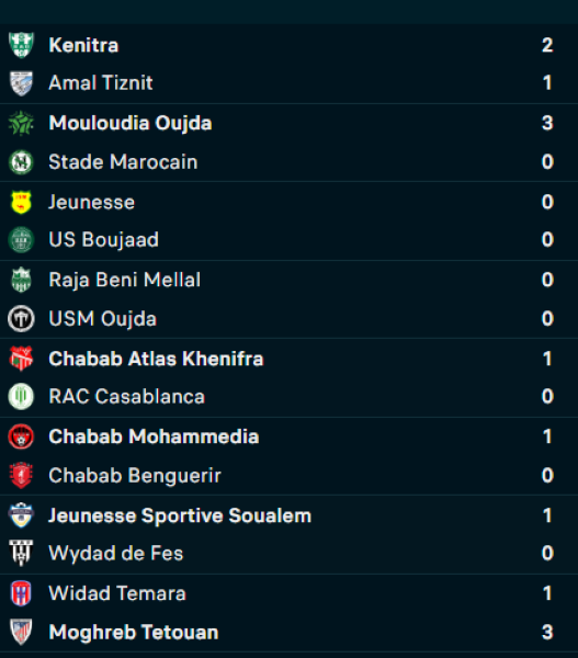 Botola D2 : SCCM et MCO en tête !