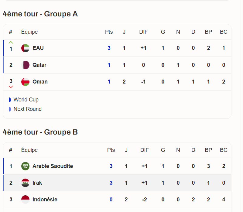 Qualifs CDM 2026 Asie / 4e tour : ce soir, ‘’Arabie Saoudite vs Irak’’ et ‘’Qatar  vs Émirats ‘’pour valider deux billets
