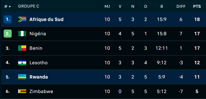 CDM 2026 : L’Afrique du Sud 7e nation africaine qualifiée
