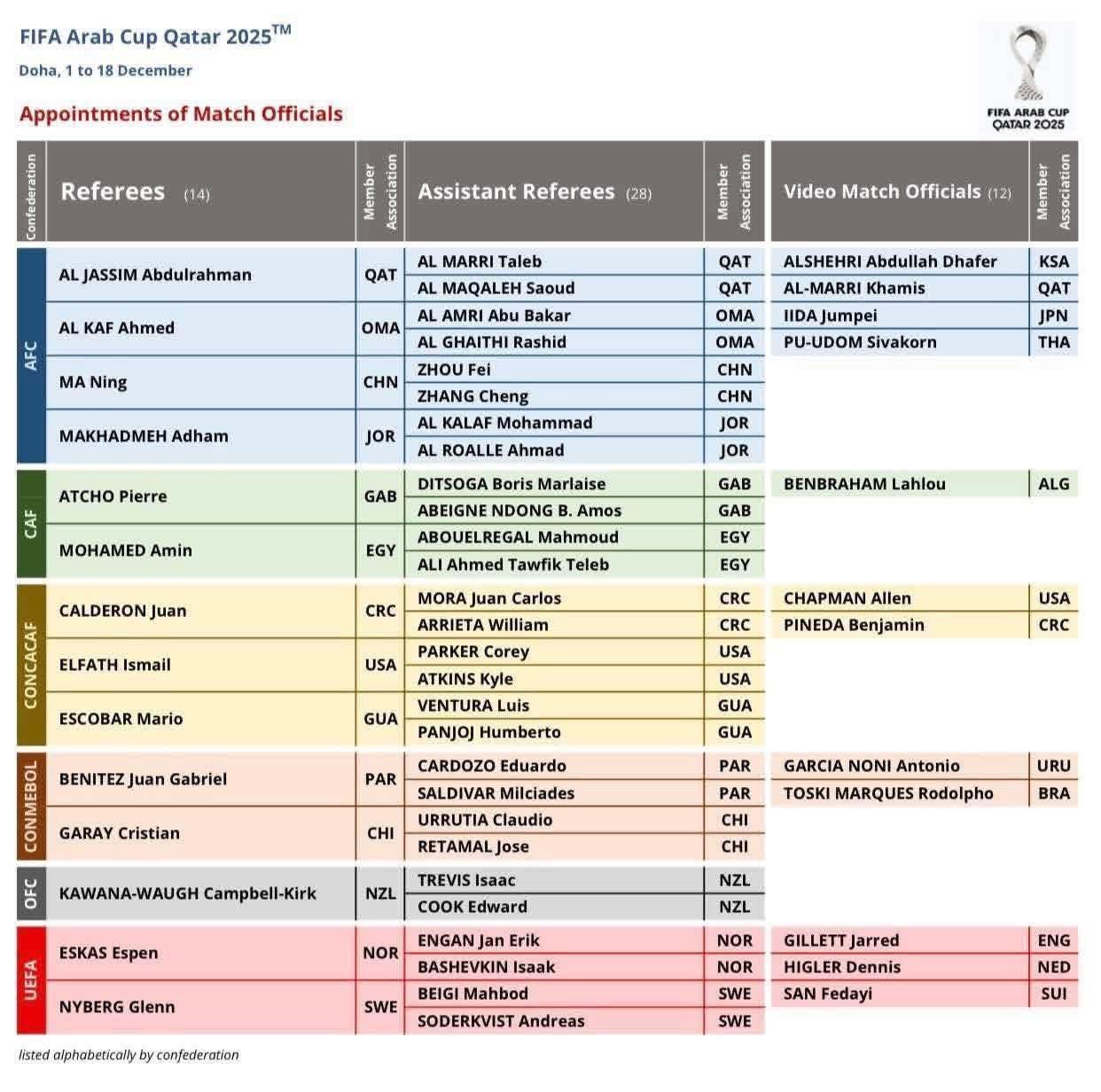 Coupe Arabe 2025 : la FIFA dévoile la liste des arbitres, aucun Marocain retenu