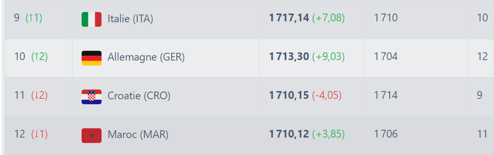 Classement FIFA d’octobre : Les Lions de l’Atlas reculent !