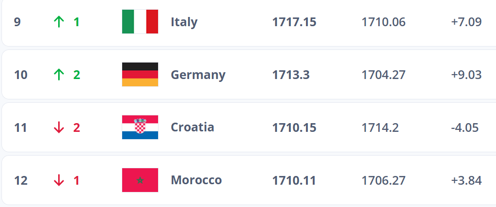 Classement FIFA : le Maroc recule d’une place à cause de l’Allemagne !