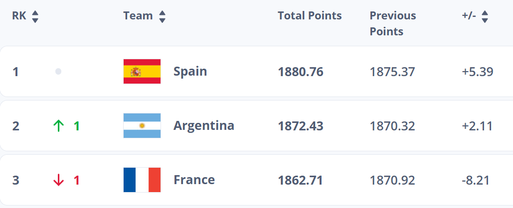 Classement FIFA : le Maroc recule d’une place à cause de l’Allemagne !