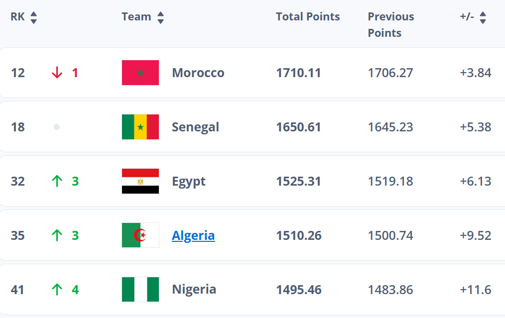 Classement FIFA : le Maroc recule d’une place à cause de l’Allemagne !