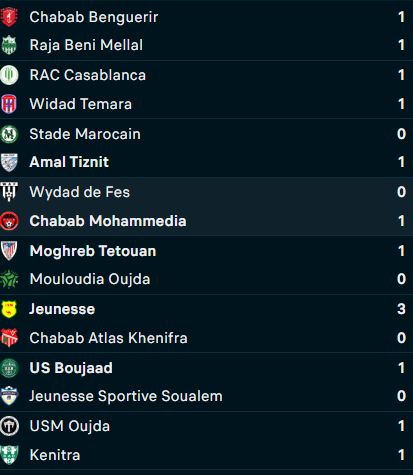 Botola D2. J4 / SCCM et RBM : les saisons passent et ne se ressemblent pas !